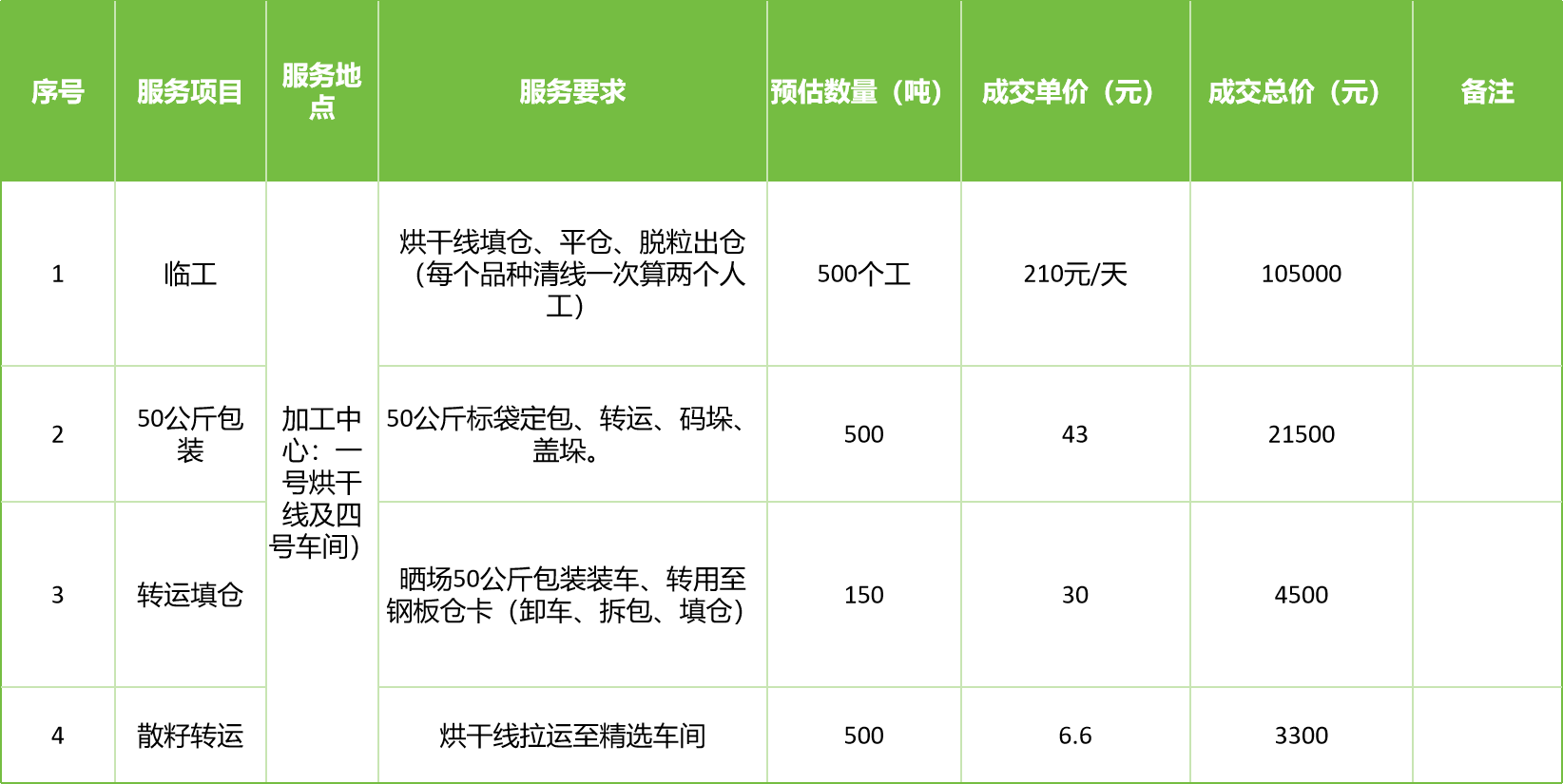 甘肅省敦煌種業(yè)集團(tuán)股份有限公司玉米種子分公司2025年玉米果穗收獲烘干、脫粒、精選勞務(wù)外包服務(wù)項(xiàng)目成交公告