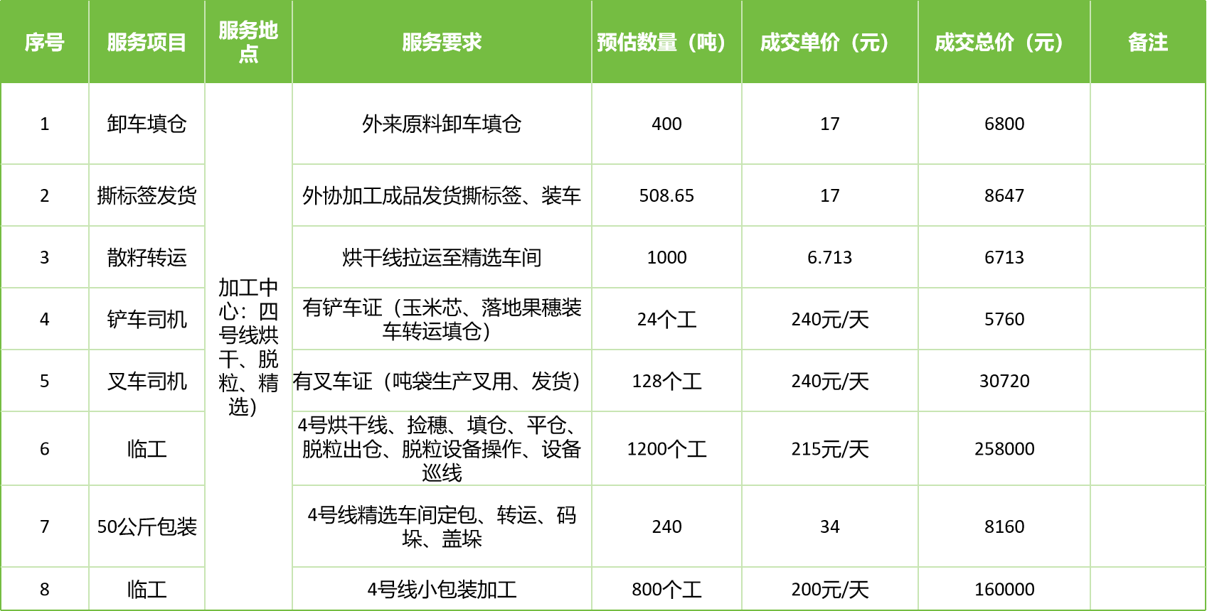 甘肅省敦煌種業(yè)集團(tuán)股份有限公司玉米種子分公司2025年玉米果穗收獲烘干、脫粒、精選勞務(wù)外包服務(wù)項(xiàng)目成交公告