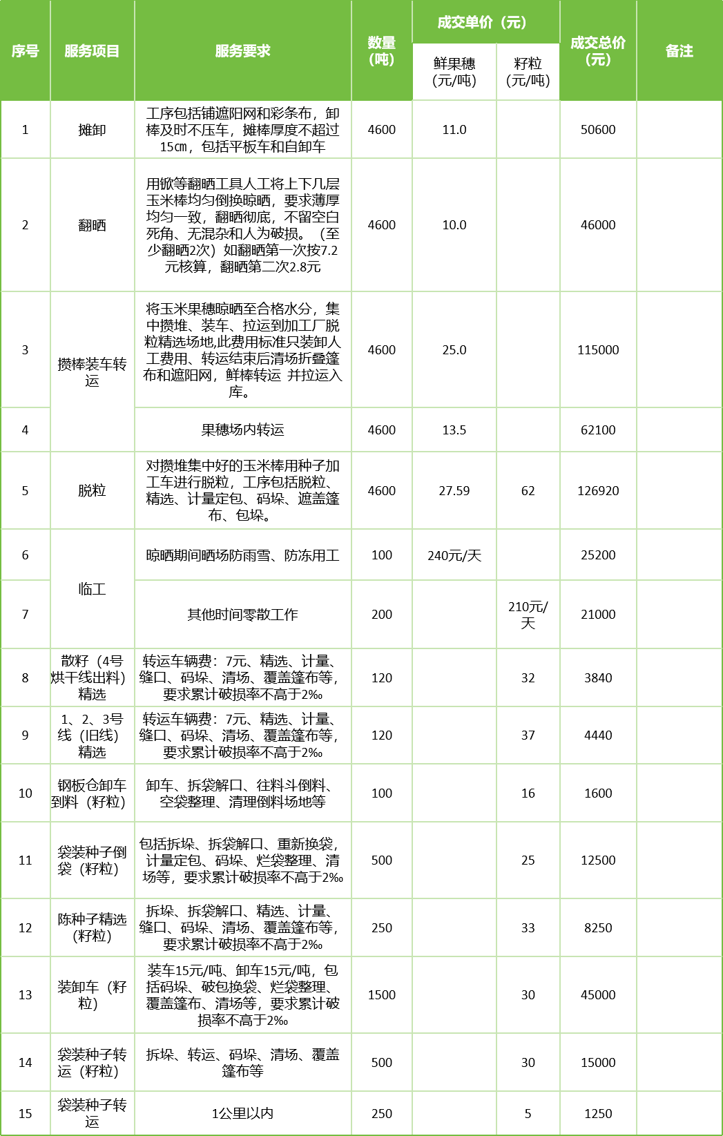 甘肅省敦煌種業(yè)集團股份有限公司玉米種子分公司2025年鮮果穗晾曬、精選勞務外包服務項目成交公告
