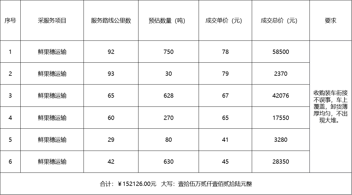 甘肅省敦煌種業(yè)集團(tuán)股份有限公司種子營(yíng)銷分公司鮮果穗運(yùn)輸服務(wù)及果穗晾曬脫粒、籽粒精選加工勞務(wù)外包服務(wù)項(xiàng)目 成交公告