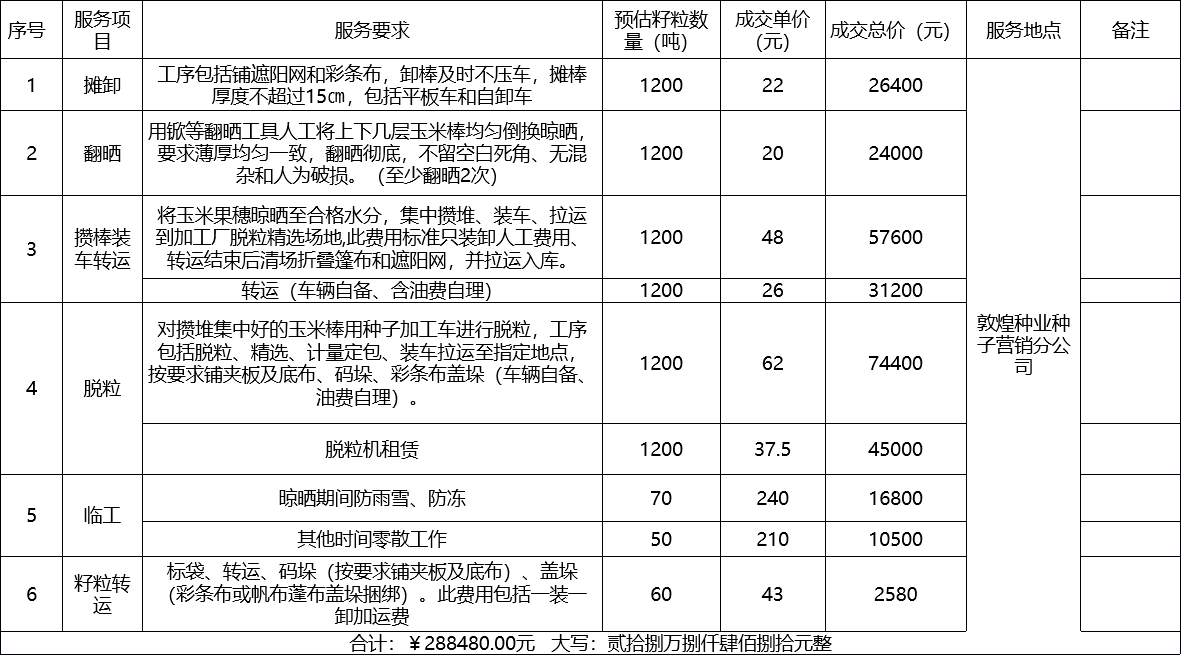 甘肅省敦煌種業(yè)集團(tuán)股份有限公司種子營(yíng)銷分公司鮮果穗運(yùn)輸服務(wù)及果穗晾曬脫粒、籽粒精選加工勞務(wù)外包服務(wù)項(xiàng)目 成交公告