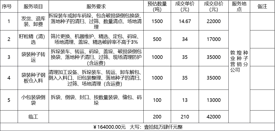 甘肅省敦煌種業(yè)集團(tuán)股份有限公司種子營(yíng)銷分公司鮮果穗運(yùn)輸服務(wù)及果穗晾曬脫粒、籽粒精選加工勞務(wù)外包服務(wù)項(xiàng)目 成交公告
