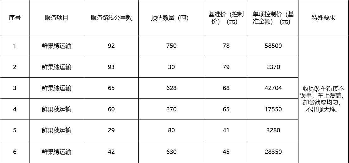 甘肅省敦煌種業(yè)集團(tuán)股份有限公司種子營(yíng)銷分公司鮮果穗運(yùn)輸服務(wù)及果穗晾曬脫粒、籽粒精選加工勞務(wù)外包服務(wù)項(xiàng)目 成交公告