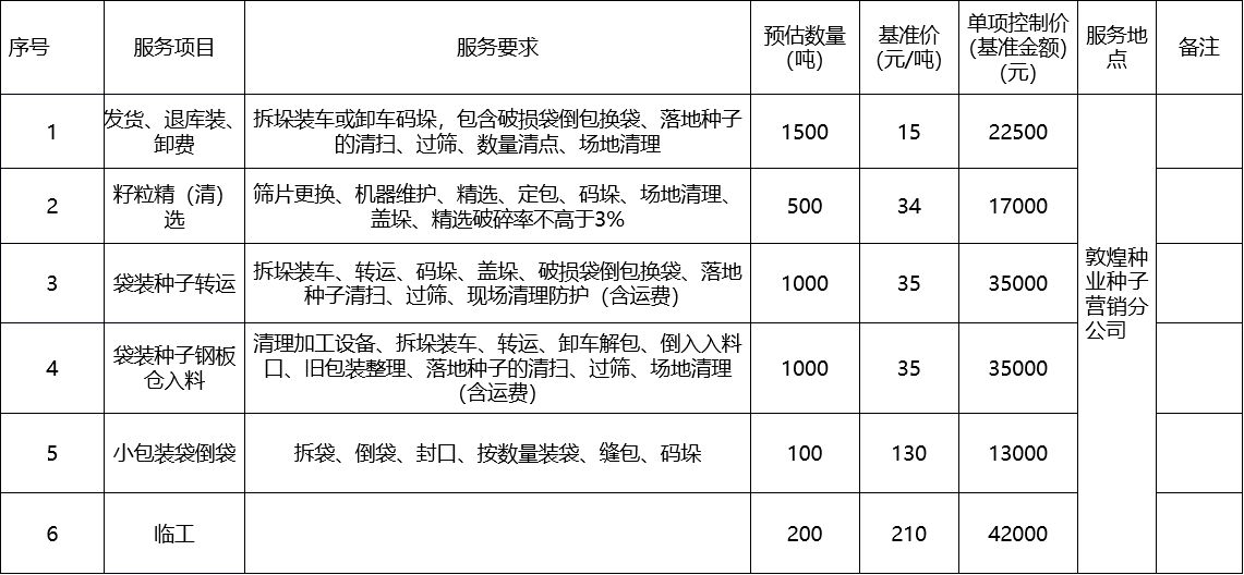 甘肅省敦煌種業(yè)集團(tuán)股份有限公司種子營(yíng)銷分公司鮮果穗運(yùn)輸服務(wù)及果穗晾曬脫粒、籽粒精選加工勞務(wù)外包服務(wù)項(xiàng)目 成交公告