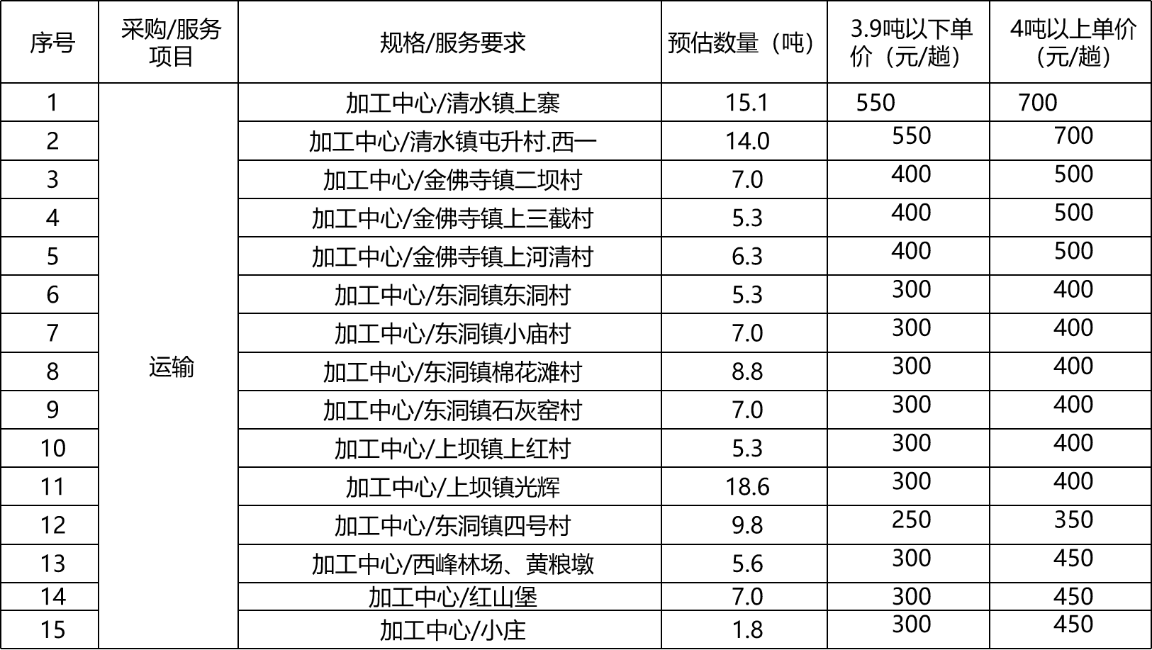 甘肅省敦煌種業(yè)集團(tuán)股份有限公司玉米種子分公司肅州區(qū)境內(nèi)短途運(yùn)輸項(xiàng)目成交公告